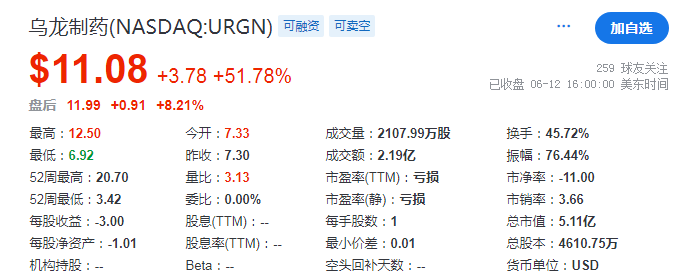 一款新药获批，公司股价大涨50%！